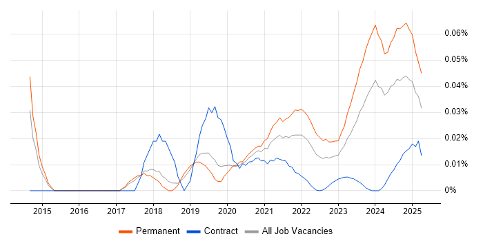 FreeRTOS trend for jobs with Hybrid/Remote/WFH options