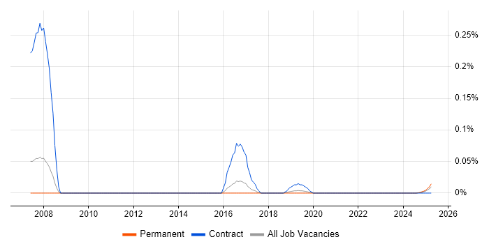 Freescale trend for jobs with Hybrid/Remote/WFH options