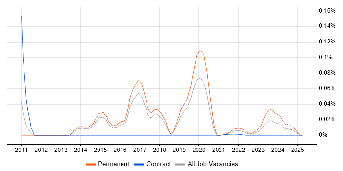 FreeSWITCH trend for jobs with Hybrid/Remote/WFH options