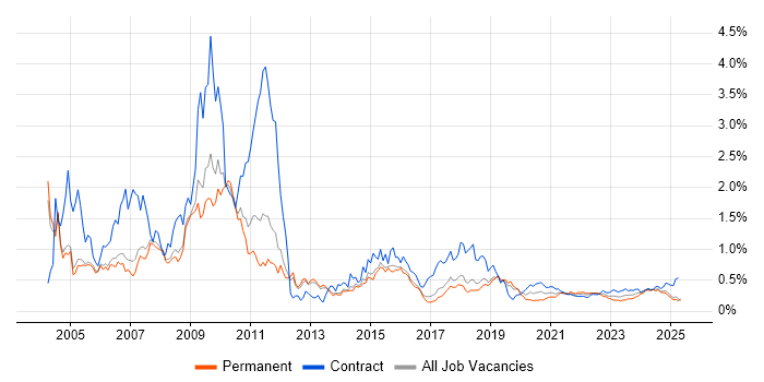 French Language trend for jobs with Hybrid/Remote/WFH options French Language trend for jobs with Hybrid/Remote/WFH options