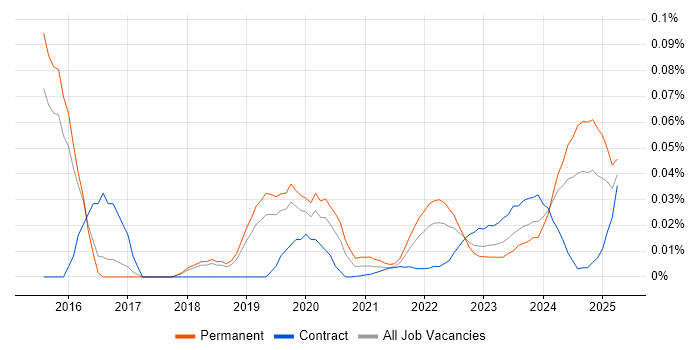 Freshdesk trend for jobs with Hybrid/Remote/WFH options Freshdesk trend for jobs with Hybrid/Remote/WFH options