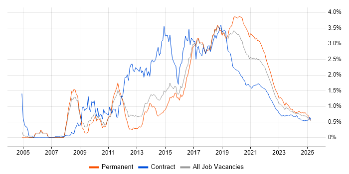 Front-End Developer (Client-Side Developer) trend for jobs with Hybrid/Remote/WFH options Front-End Developer (Client-Side Developer) trend for jobs with Hybrid/Remote/WFH options