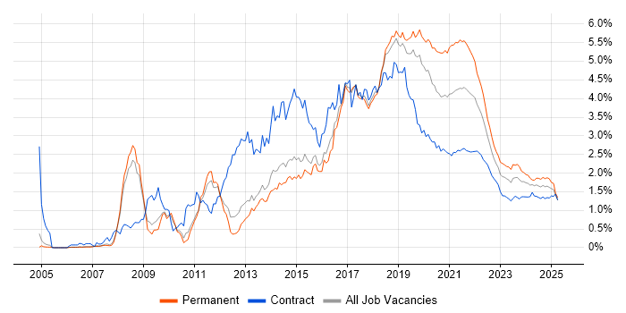 Front End Development trend for jobs with Hybrid/Remote/WFH options Front End Development trend for jobs with Hybrid/Remote/WFH options