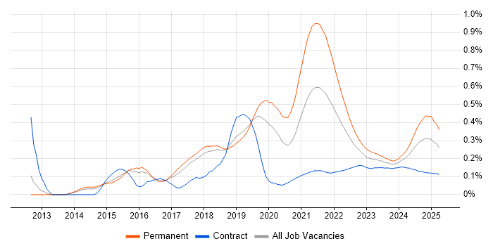 Front-End Engineer (Client-Side Engineer) trend for jobs with Hybrid/Remote/WFH options Front-End Engineer (Client-Side Engineer) trend for jobs with Hybrid/Remote/WFH options
