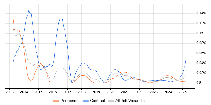 Front-End Java Developer (Client-Side Java Developer) trend for jobs with Hybrid/Remote/WFH options