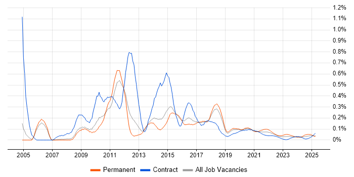 Front-End Web Developer (Client-Side Web Developer) trend for jobs with Hybrid/Remote/WFH options