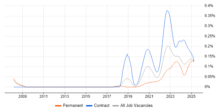 Front Office Developer trend for jobs with Hybrid/Remote/WFH options
