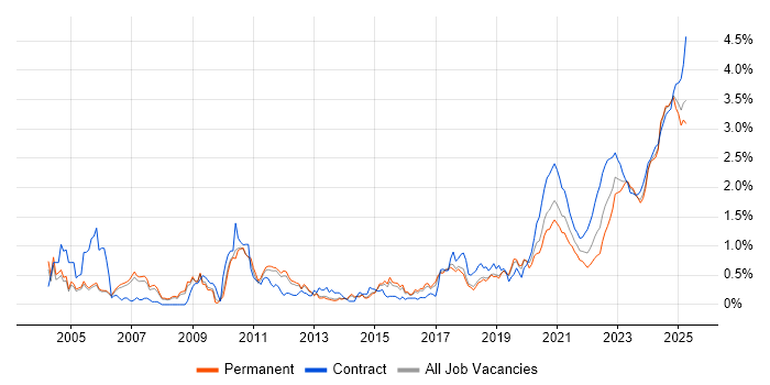 Front Office trend for jobs with Hybrid/Remote/WFH options Front Office trend for jobs with Hybrid/Remote/WFH options