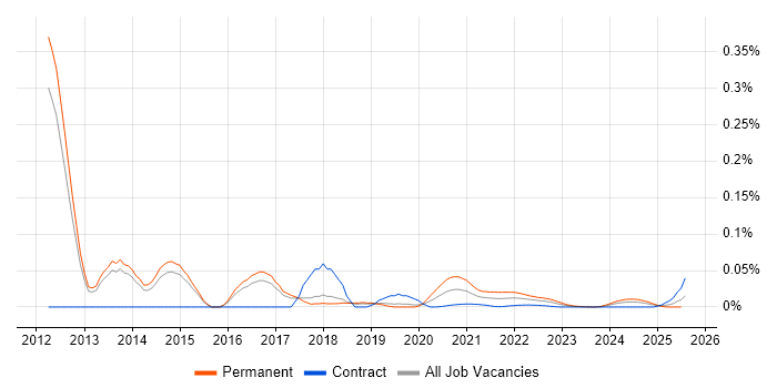 F# Developer trend for jobs with Hybrid/Remote/WFH options F# Developer trend for jobs with Hybrid/Remote/WFH options