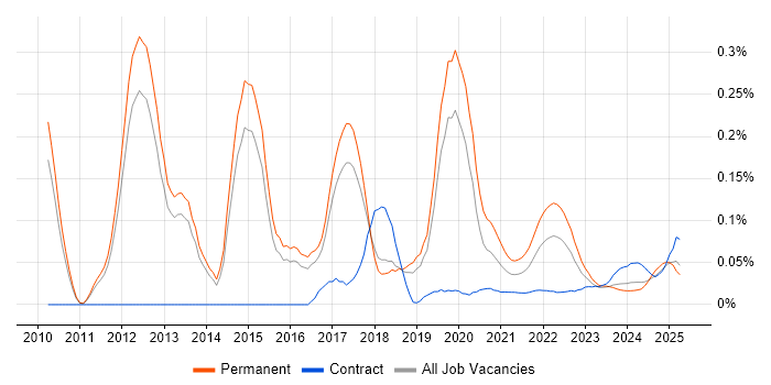 F# trend for jobs with Hybrid/Remote/WFH options