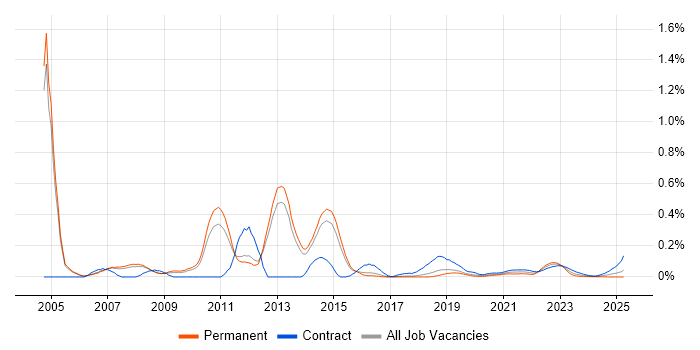 Fujitsu trend for jobs with Hybrid/Remote/WFH options Fujitsu trend for jobs with Hybrid/Remote/WFH options