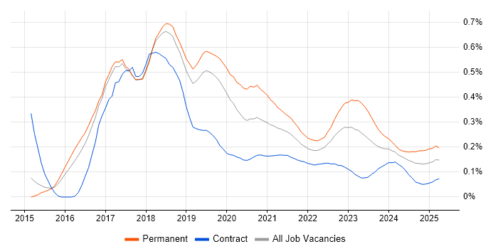 Full-Stack C# Developer trend for jobs with Hybrid/Remote/WFH options