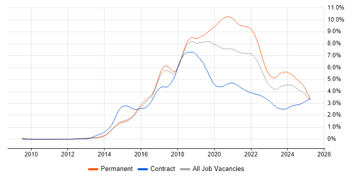 Full-Stack Development trend for jobs with Hybrid/Remote/WFH options