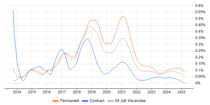 Full-Stack PHP Developer trend for jobs with Hybrid/Remote/WFH options