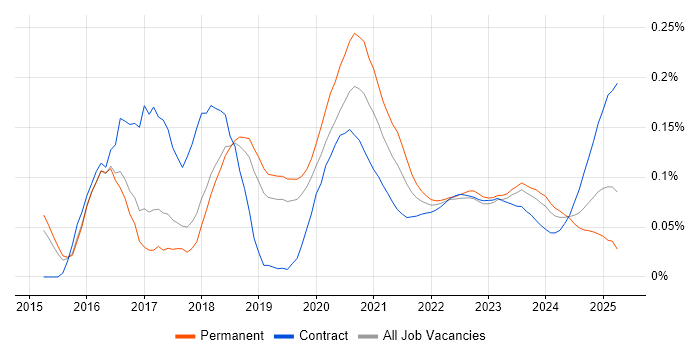 Full-Stack Python Developer trend for jobs with Hybrid/Remote/WFH options