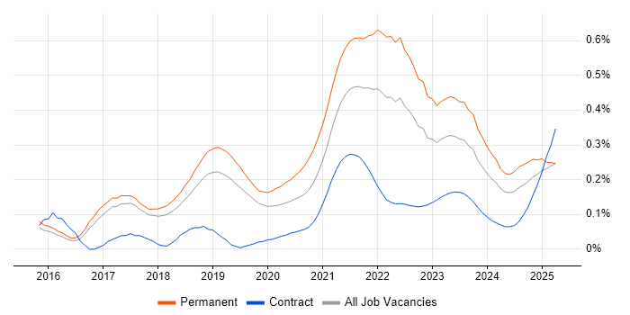 Full-Stack Software Engineer trend for jobs with Hybrid/Remote/WFH options