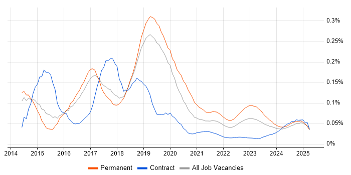 Full-Stack Web Developer trend for jobs with Hybrid/Remote/WFH options