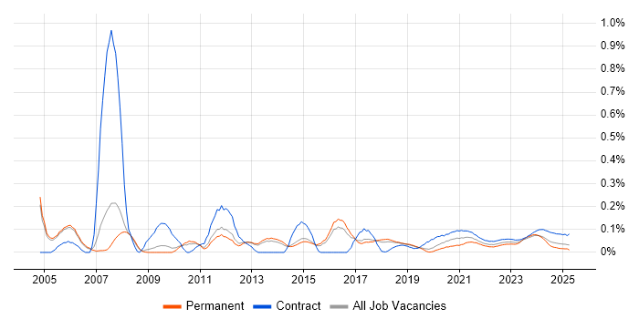 Functional Analyst trend for jobs with Hybrid/Remote/WFH options