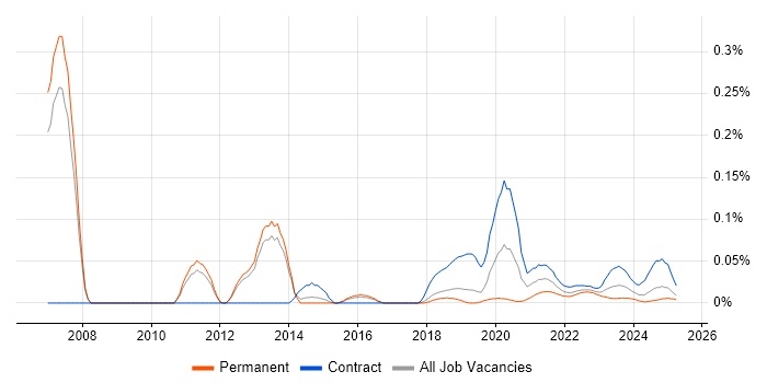 Functional Architect trend for jobs with Hybrid/Remote/WFH options