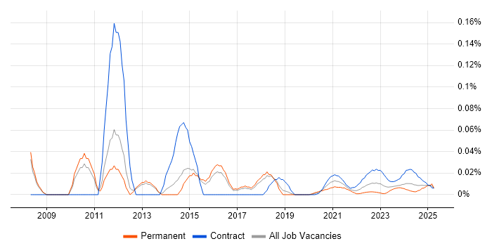 Functional Business Analyst trend for jobs with Hybrid/Remote/WFH options