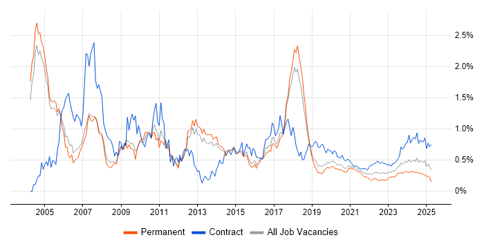 Functional Consultant trend for jobs with Hybrid/Remote/WFH options Functional Consultant trend for jobs with Hybrid/Remote/WFH options