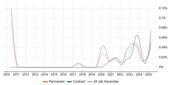 Functional Safety trend for jobs with Hybrid/Remote/WFH options