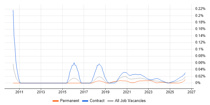 Functional Tester job vacancy trend for remote/hybrid roles