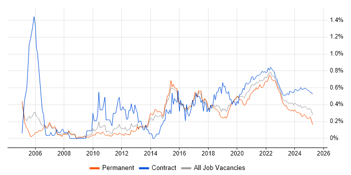 Functional Testing trend for jobs with Hybrid/Remote/WFH options Functional Testing trend for jobs with Hybrid/Remote/WFH options