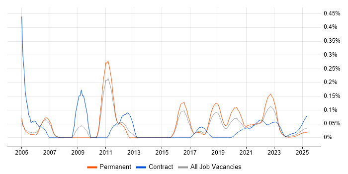 Fund Management trend for jobs with Hybrid/Remote/WFH options Fund Management trend for jobs with Hybrid/Remote/WFH options