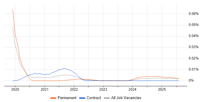 Funnel Analysis trend for jobs with Hybrid/Remote/WFH options
