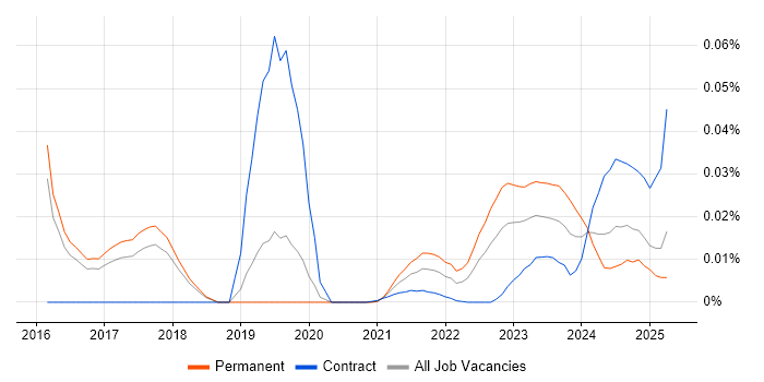 Fuzz Testing trend for jobs with Hybrid/Remote/WFH options