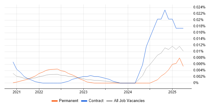 FX Support Analyst trend for jobs with Hybrid/Remote/WFH options