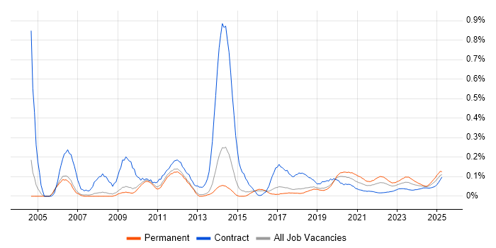 Game Development trend for jobs with Hybrid/Remote/WFH options Game Development trend for jobs with Hybrid/Remote/WFH options