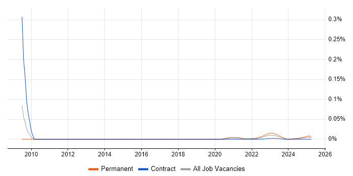 Games Artist trend for jobs with Hybrid/Remote/WFH options