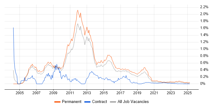 Games Developer trend for jobs with Hybrid/Remote/WFH options