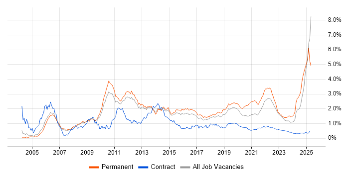 Games trend for jobs with Hybrid/Remote/WFH options Games trend for jobs with Hybrid/Remote/WFH options