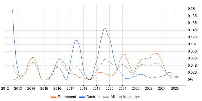 Gamification trend for jobs with Hybrid/Remote/WFH options