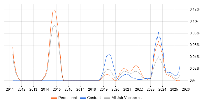 GAMP trend for jobs with Hybrid/Remote/WFH options GAMP trend for jobs with Hybrid/Remote/WFH options