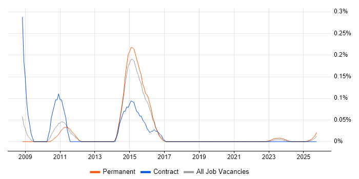 Ganglia job vacancy trend for remote/hybrid jobs