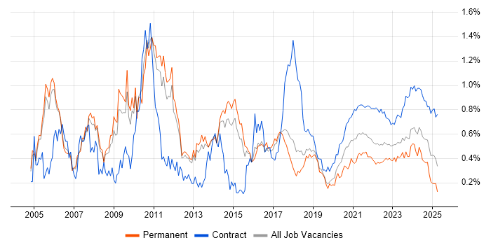 GAP Analysis trend for jobs with Hybrid/Remote/WFH options GAP Analysis trend for jobs with Hybrid/Remote/WFH options