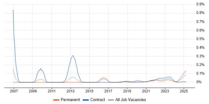 Garbage Collection trend for jobs with Hybrid/Remote/WFH options Garbage Collection trend for jobs with Hybrid/Remote/WFH options