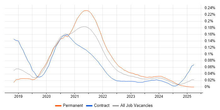 GatsbyJS trend for jobs with Hybrid/Remote/WFH options GatsbyJS trend for jobs with Hybrid/Remote/WFH options