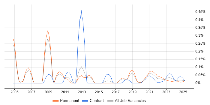 GCC trend for jobs with Hybrid/Remote/WFH options