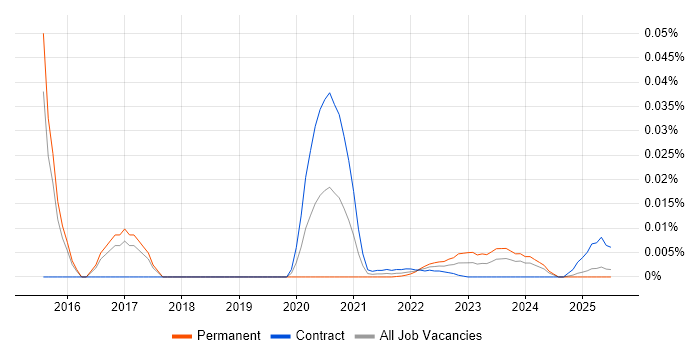 GCED trend for jobs with Hybrid/Remote/WFH options GCED trend for jobs with Hybrid/Remote/WFH options