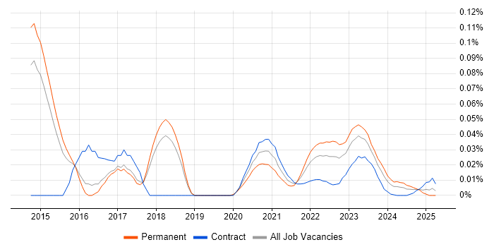 GCFA trend for jobs with Hybrid/Remote/WFH options GCFA trend for jobs with Hybrid/Remote/WFH options