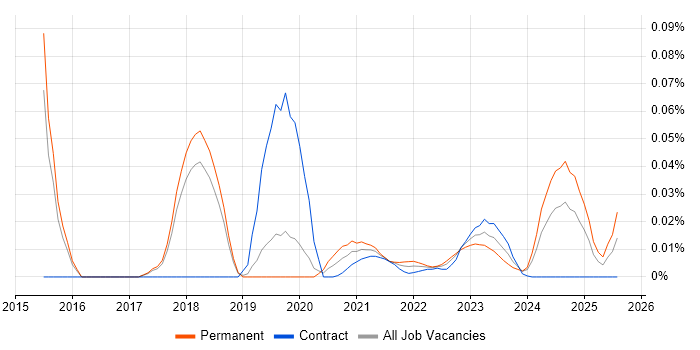 GCFE trend for jobs with Hybrid/Remote/WFH options
