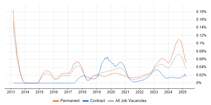 GCIA trend for jobs with Hybrid/Remote/WFH options GCIA trend for jobs with Hybrid/Remote/WFH options