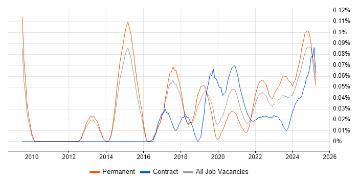 GCIH trend for jobs with Hybrid/Remote/WFH options GCIH trend for jobs with Hybrid/Remote/WFH options