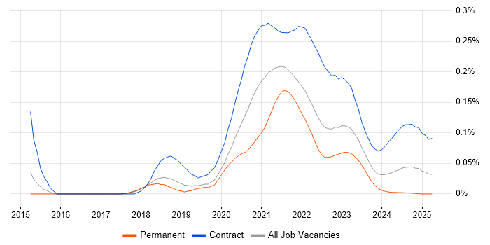 GCP Architect trend for jobs with Hybrid/Remote/WFH options