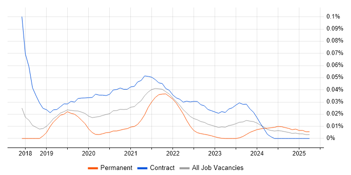 GCP Consultant trend for jobs with Hybrid/Remote/WFH options